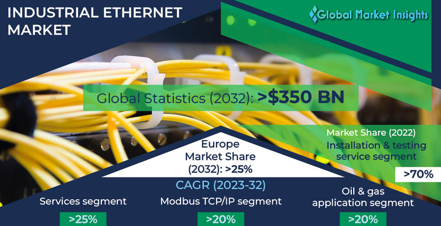 Industrial Ethernet Market is Projected to Surpass USD 350 Bn by 2032